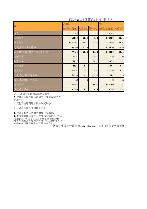 中国商务年鉴2015：浙江省2014年服务贸易进出口情况统计