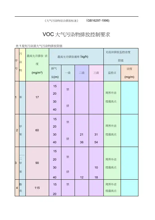 VOC大气污染物排放标准