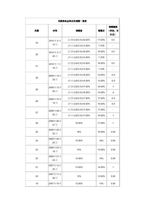 准备金率和利率调整