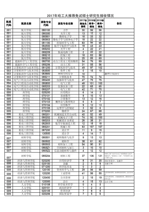 2017年哈工大推荐免试硕士研究生接收情况