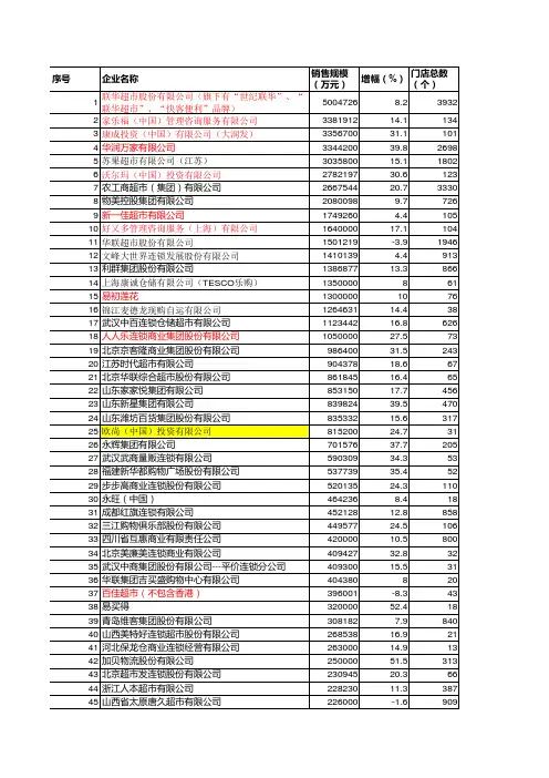 2010年中国连锁超市排名