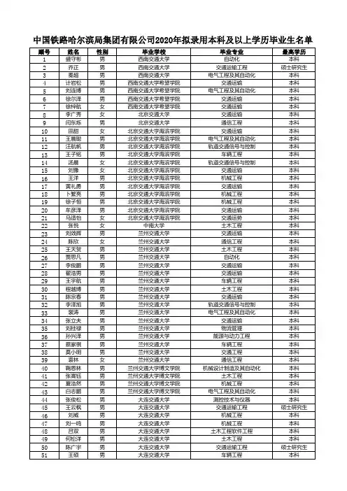 哈尔滨局集团公司2020年拟录用本科及以上学历毕业生公示名单