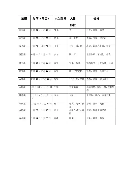 十二星座时间分布及性格分析略表