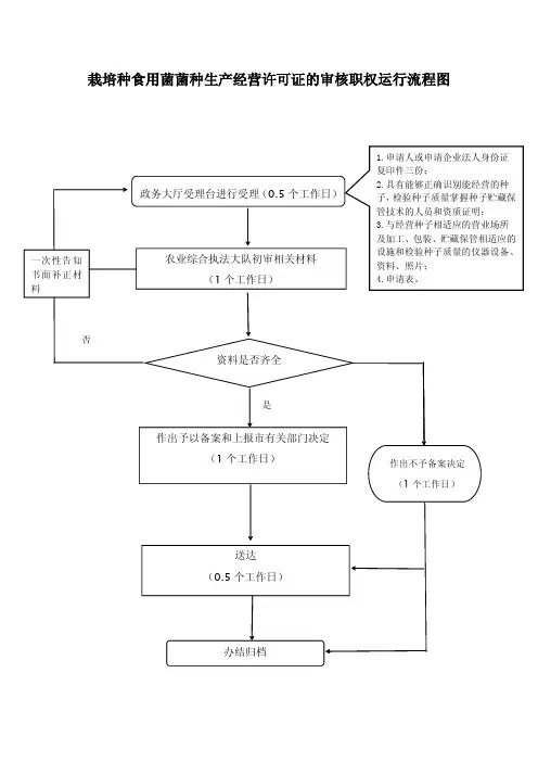 栽培种食用菌菌种生产经营许可证的审核职权运行流程图