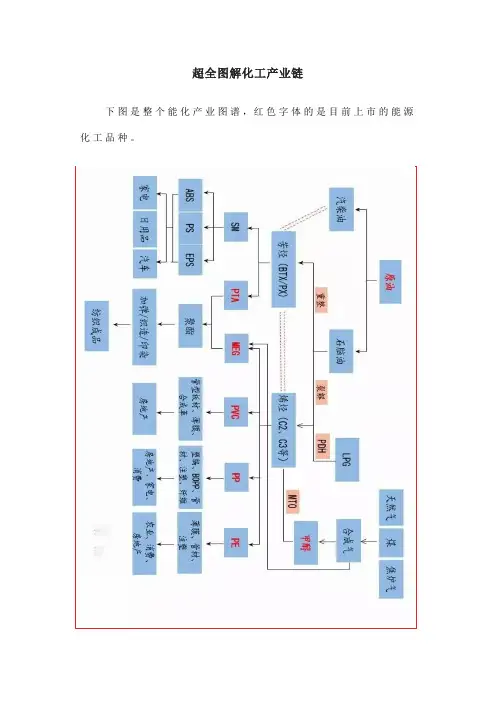 超全图解化工产业链