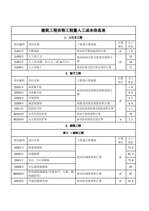 建筑工程实物工程量人工成本信息表