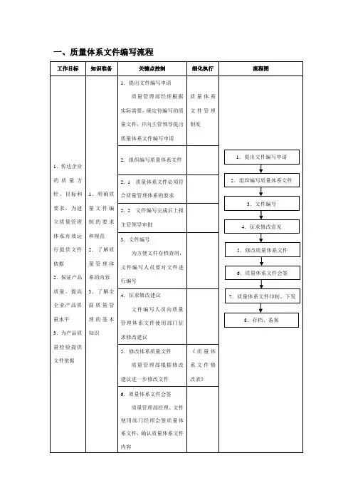 质量体系文件编写流程