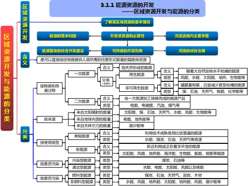 高中地理核心知识图解(人教版必修3)：区域自然资源开发利用
