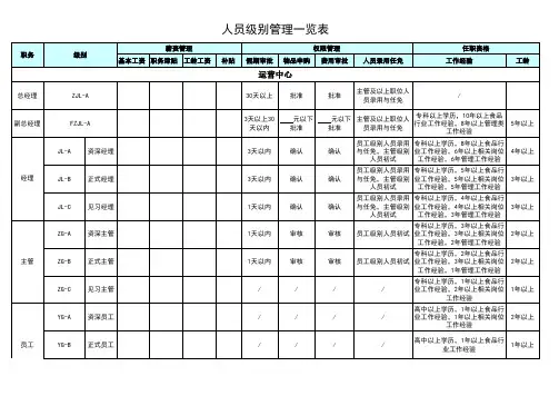 食品公司级别管理一览表