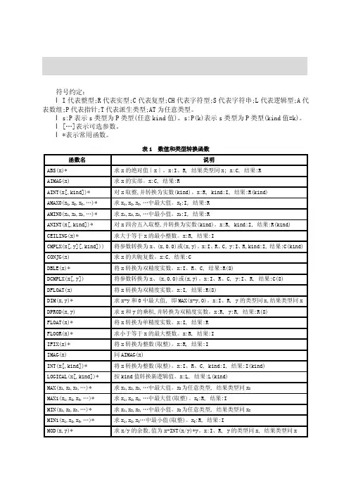 FORTRAN 90标准函数