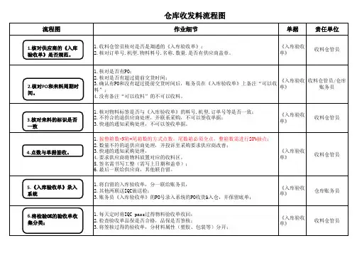 仓库收发料流程图