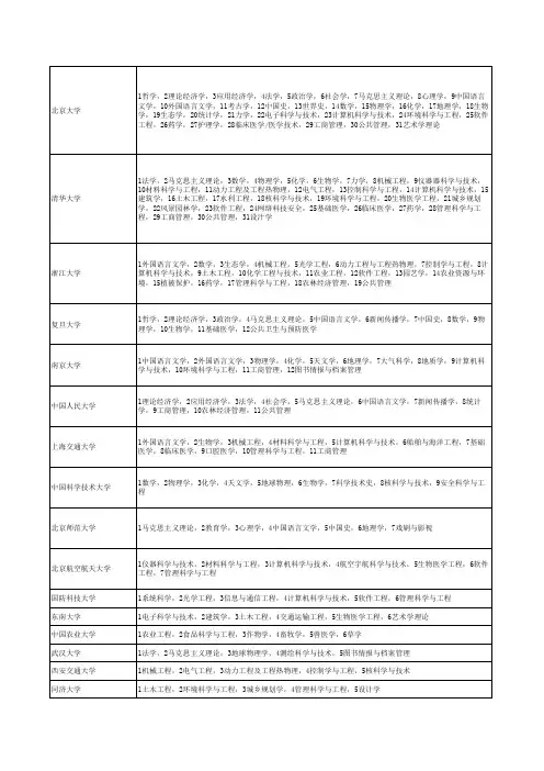 第五轮学科评估A+情况汇总志愿填报