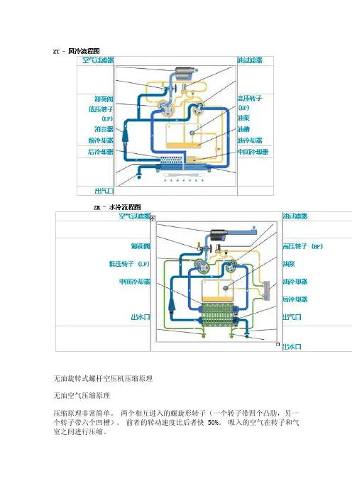 阿特拉斯无油旋转式螺杆空压机压缩原理