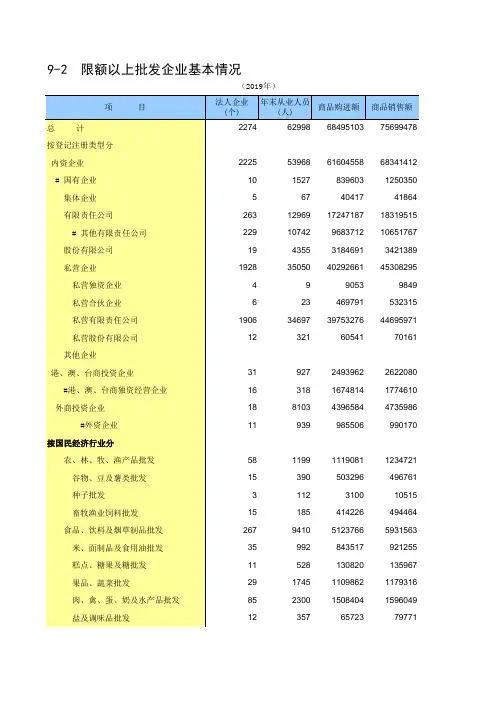 福州市统计年鉴2020社会经济发展指标：限额以上批发企业基本情况