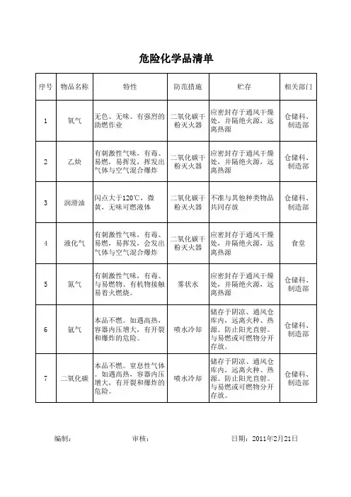 危险化学品清单