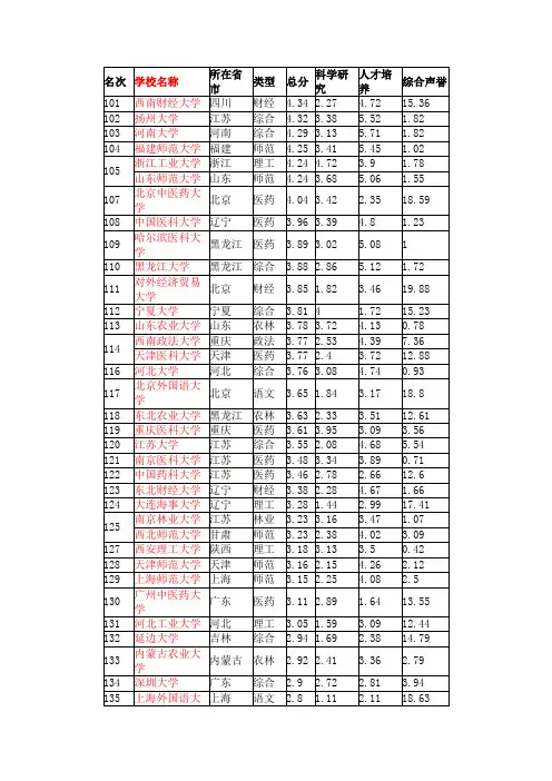 2010中国大学排行榜101-600强名单