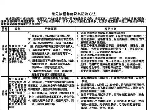 常见漆膜弊病及其防治方法