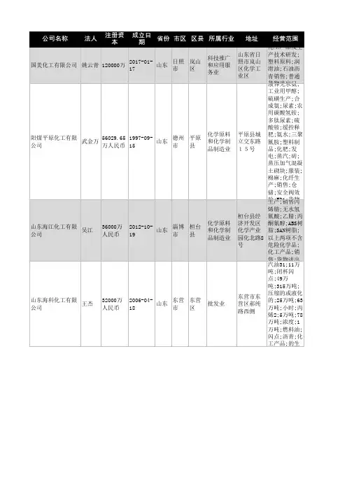 2021年山东省化工行业企业名录5877家