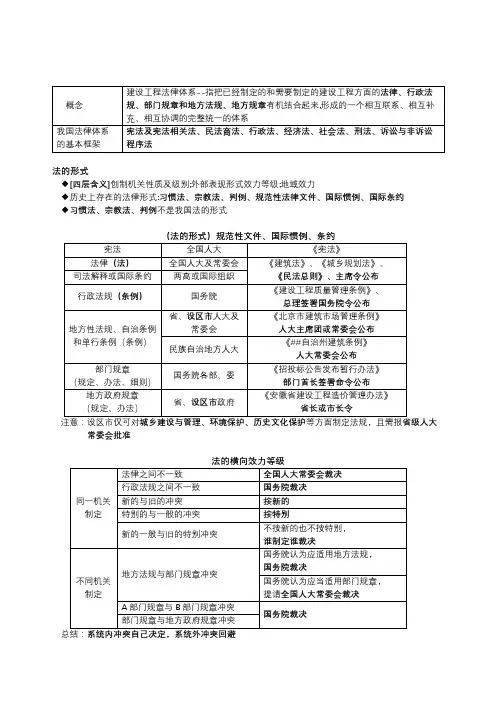 2020一建法规精讲武海峰讲义-手打版-已排版-可打印