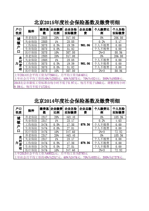 2015年度北京社保基数及缴费明细,附2014年