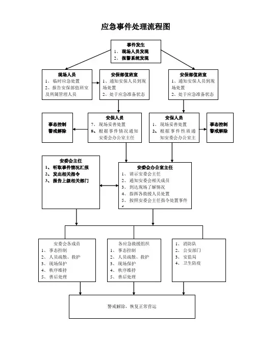 应急事件处理流程图