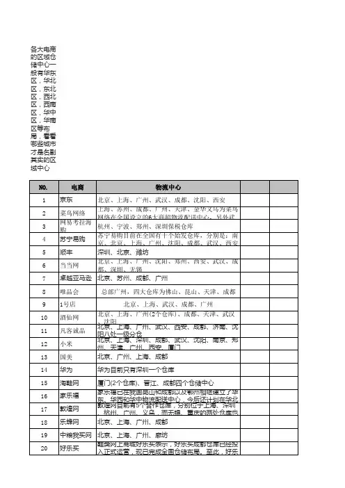 电商物流中心分布