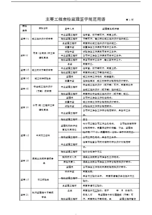监理规范签字用语(最新标准)