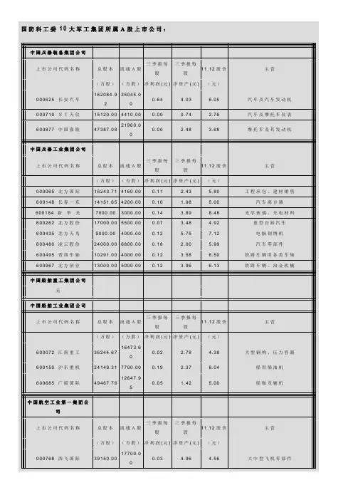 国防科工委10大军工集团所属A股上市公司