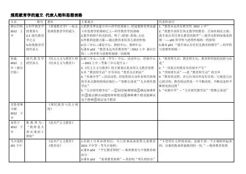 教育学-思想代表人物表格式总结