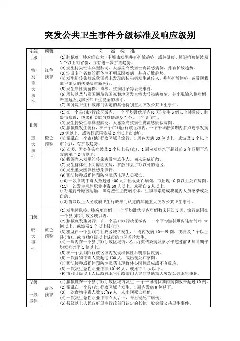 突发公共卫生事件分级标准及响应级别.doc