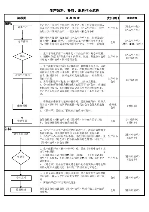 生产领料、补料、退料作业流程