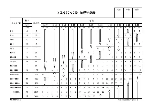 106A MIL-STD-105D  抽样计划表