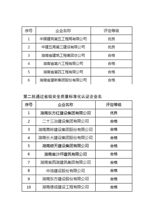 湖南省级安全质量标准化认证合格企业名单