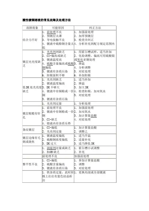 酸性电镀铜基本资料