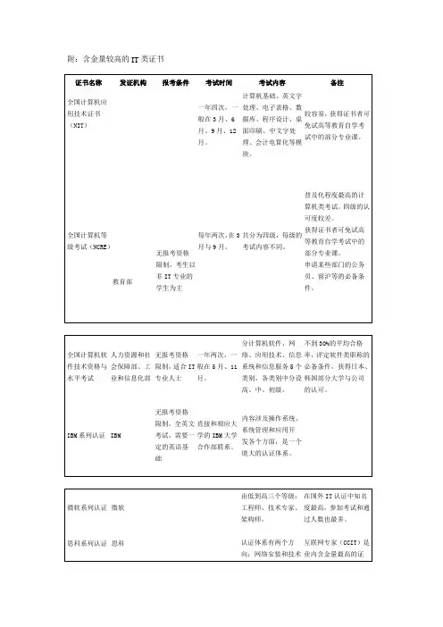 含金量较高的IT类证书