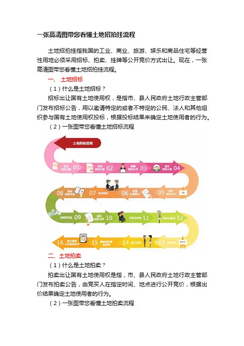 一张高清图带您看懂土地招拍挂流程