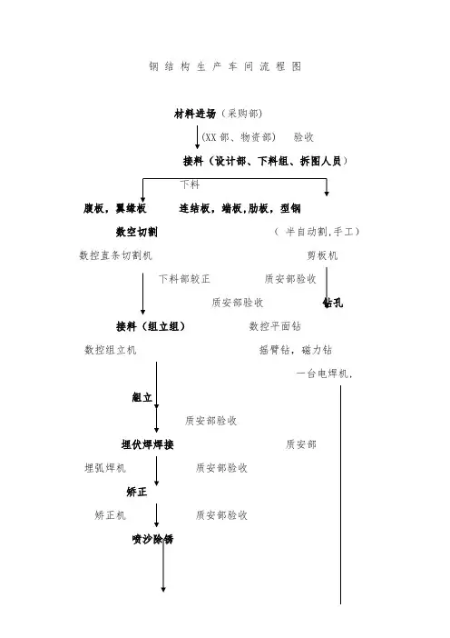 钢结构生产车间流程