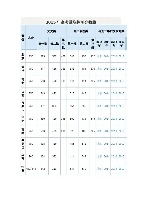 2015年全国高考录取分数线