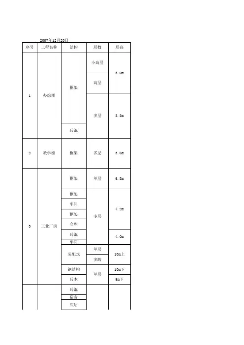 抚州市工业与民用建筑土建工程造价测算指标