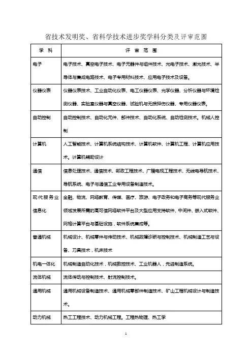 省技术发明奖、省科学技术进步奖学科分类及评审范围