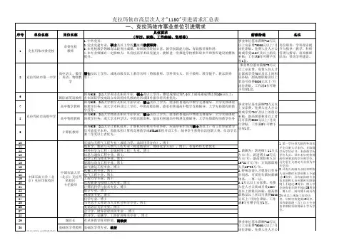 克拉玛依市高层次人才1150引进工程需求汇总表