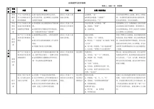 古希腊罗马哲学表释