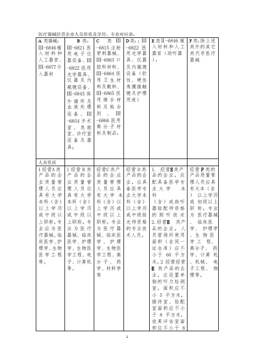 医疗器械经营企业人员资质对应表(2020年整理).pptx