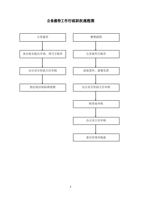 公务接待工作行政职权流程图