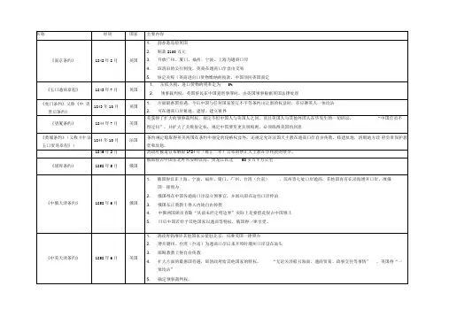 中国近代不平等条约内容(完整表格版)