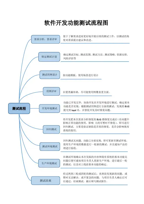 软件开发功能测试流程图