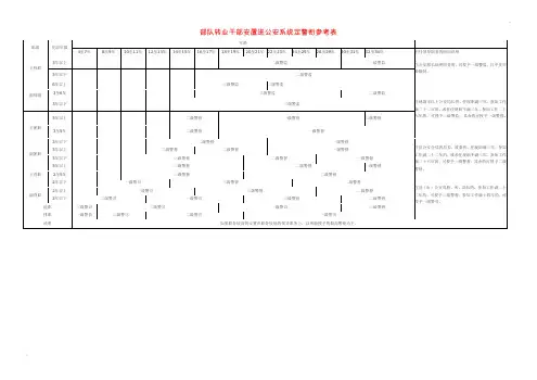 部队转业干部安置进公安系统定警衔参考标准