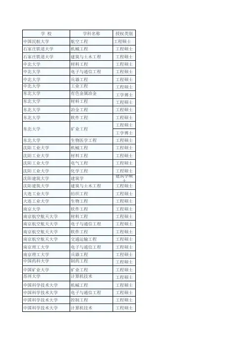 卓越工程师教育培养计划高校学科专业名单-研究生