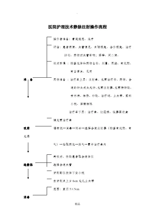 医院护理技术静脉注射操作流程