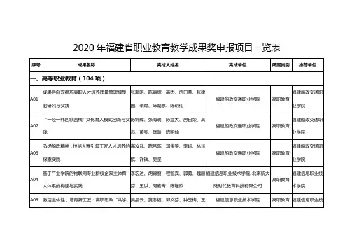 2020年福建省职业教育教学成果奖申报项目一览表